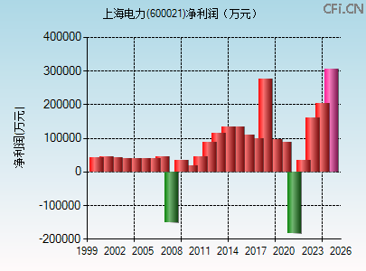 600021财务指标图 600021财务指标图