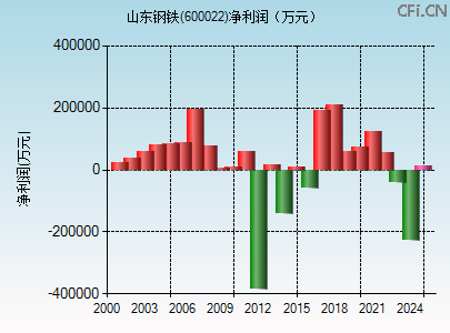 600022财务指标图