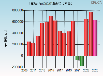 600023财务指标图