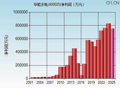 600025财务指标图 600025财务指标图
