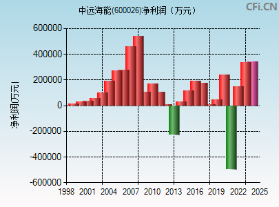 600026财务指标图