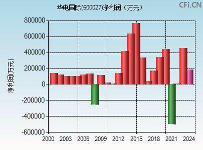 600027财务指标图