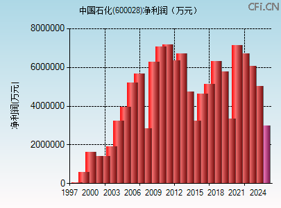 600028财务指标图 600028财务指标图