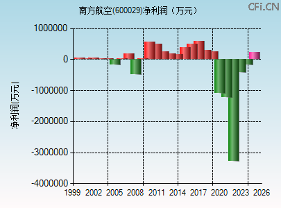 600029财务指标图 600029财务指标图