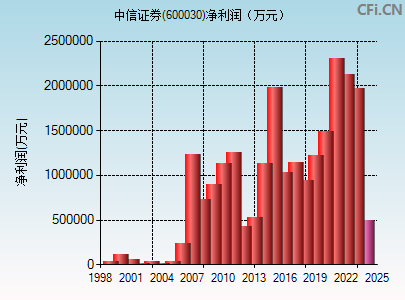 600030财务指标图