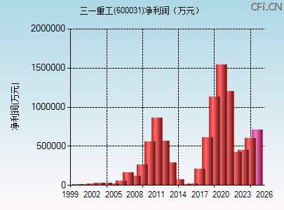 600031财务指标图 600031财务指标图