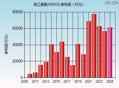 600032财务指标图