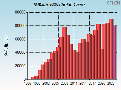 600033财务指标图