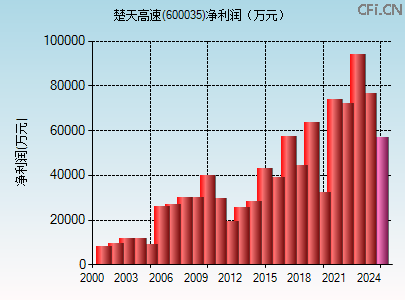 600035财务指标图 600035财务指标图