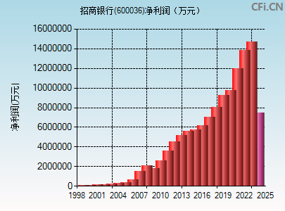 600036财务指标图