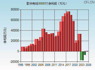 600037财务指标图 600037财务指标图