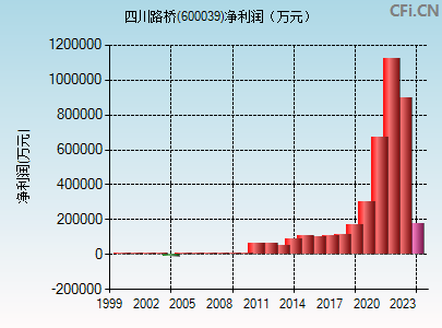 600039财务指标图