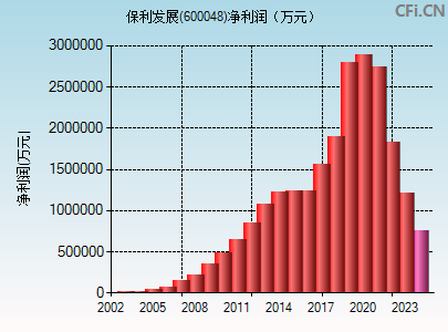 600048财务指标图