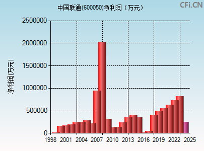 600050财务指标图