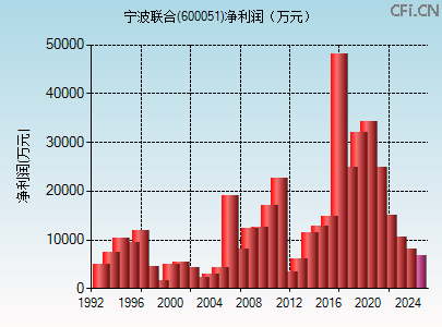 600051财务指标图 600051财务指标图