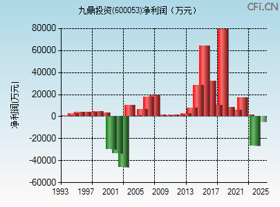 600053财务指标图