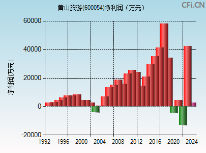 600054财务指标图