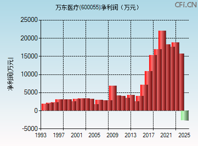 600055财务指标图 600055财务指标图
