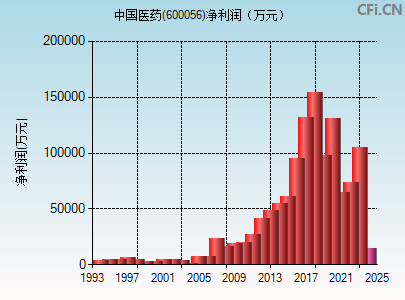 600056财务指标图