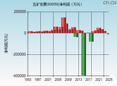 600058财务指标图 600058财务指标图