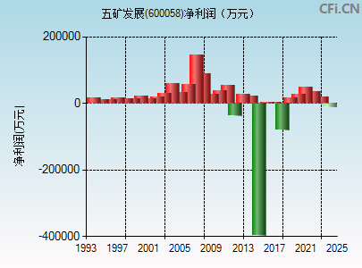 600058财务指标图