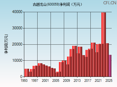 600059财务指标图