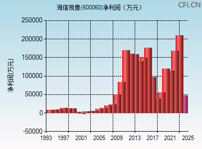 600060财务指标图