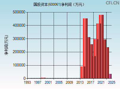 600061财务指标图