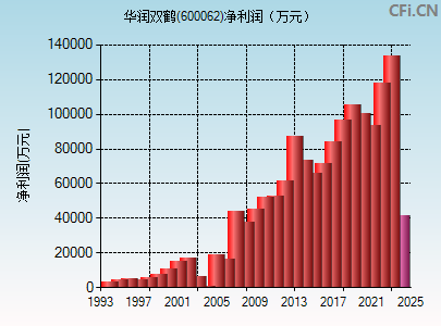 600062财务指标图