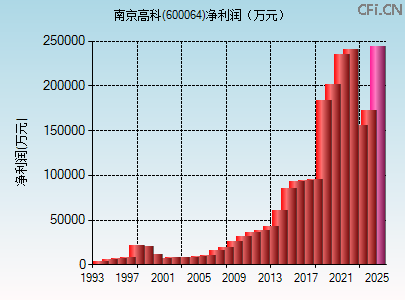 600064财务指标图 600064财务指标图