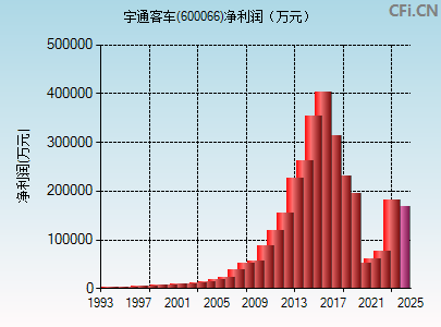 600066财务指标图