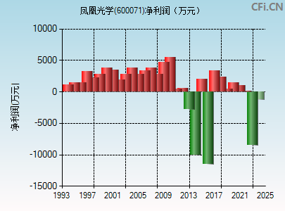 600071财务指标图