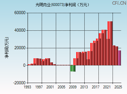 600073财务指标图