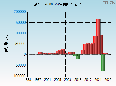 600075财务指标图 600075财务指标图