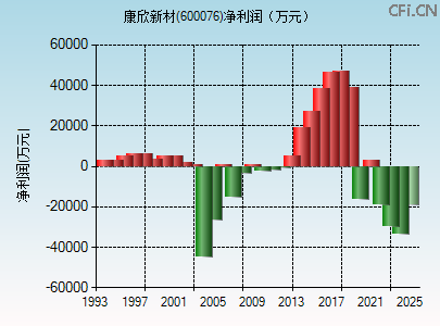 600076财务指标图 600076财务指标图