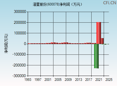 600078财务指标图