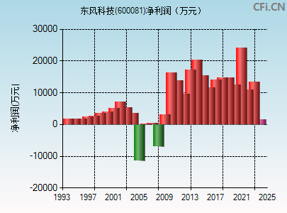 600081财务指标图