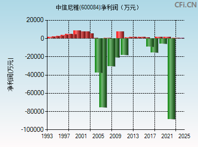 600084财务指标图