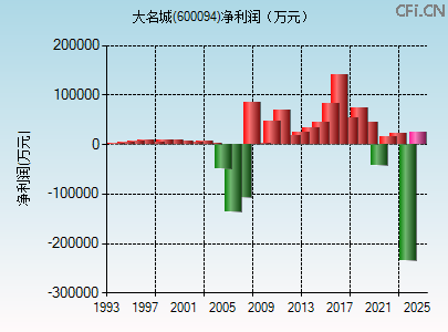 600094财务指标图