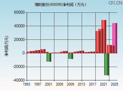 600095财务指标图 600095财务指标图