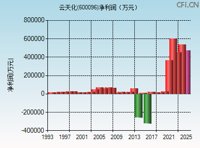 600096财务指标图