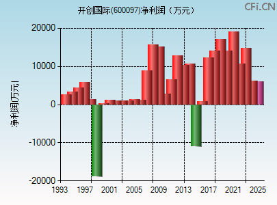 600097财务指标图 600097财务指标图