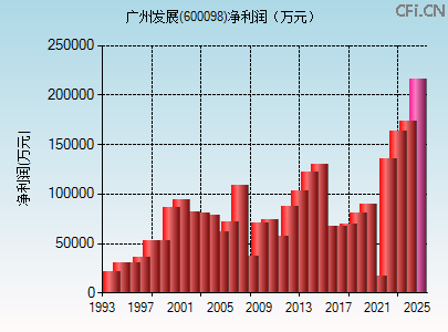 600098财务指标图