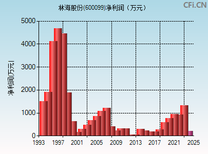 600099财务指标图