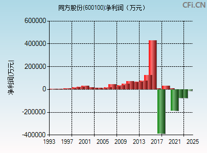 600100财务指标图