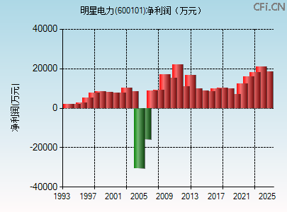 600101财务指标图
