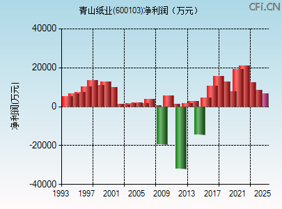 600103财务指标图