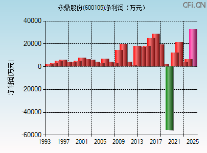 600105财务指标图