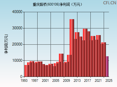 600106财务指标图