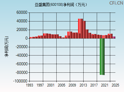 600108财务指标图